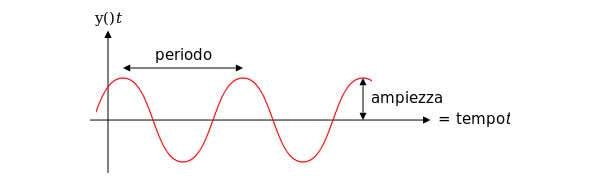 Ampiezza e Periodo