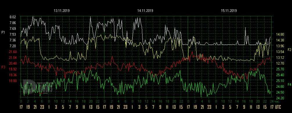 Dependencies Amplitudes Schumann Resonance Dependencies of Quality Schumann Resonance