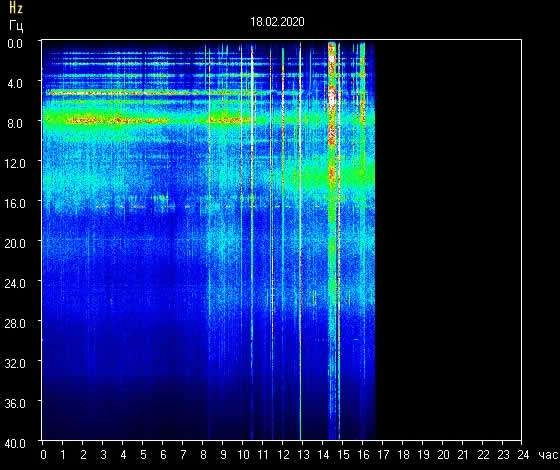18 February 2020 How To Read Schumann Resonance Graphs - 18 February 2020