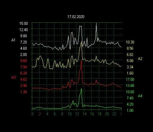 17 February 2020 - Amplitude How To Read Schumann Resonance Graphs - 17/2/2020