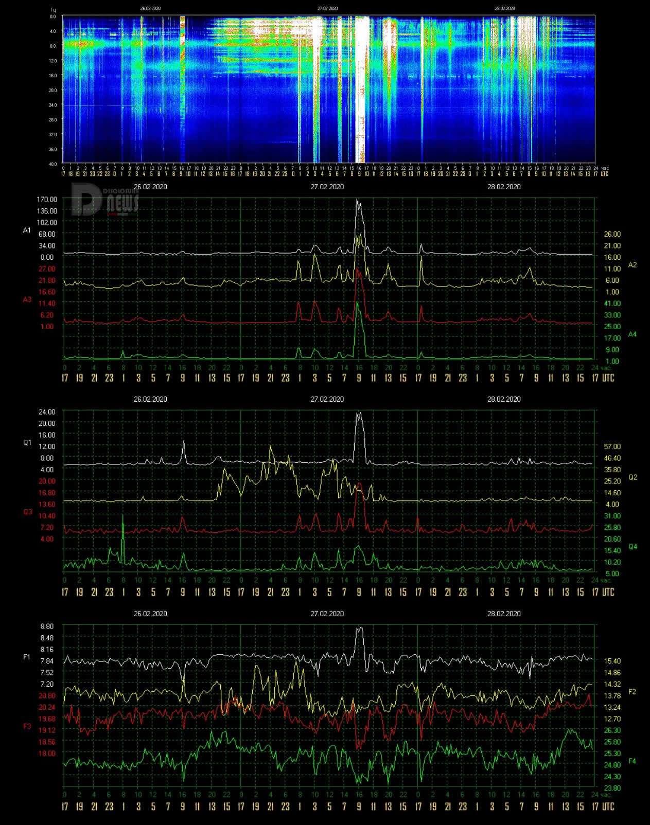 schumann-resonance-all-graphs-28-2-2020.jpg