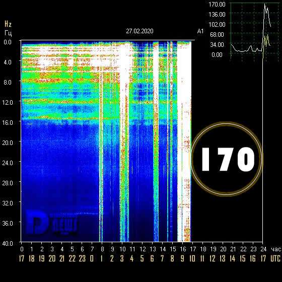 Schumann Resonance Today - Hertz and Schumann Resonance