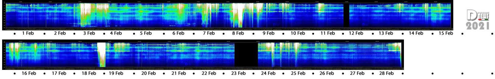 Schumann Resonance Stripe February 2021